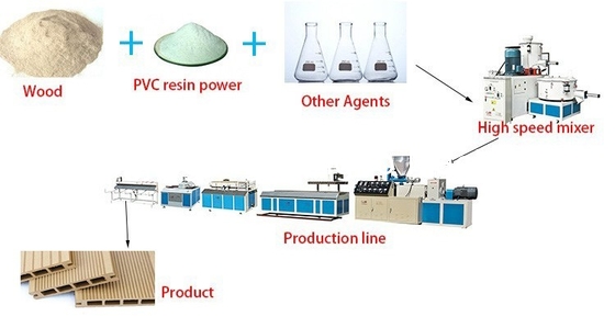 WPC Decking Flooring Post Composite Profile Rail Extrusion Production Line Making Machine